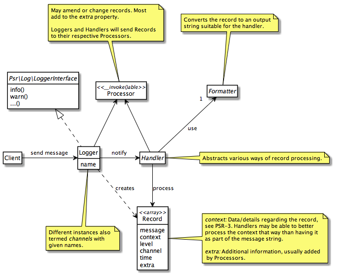 Logging With Monolog In Symfony2 – Webfactory GmbH, Bonn